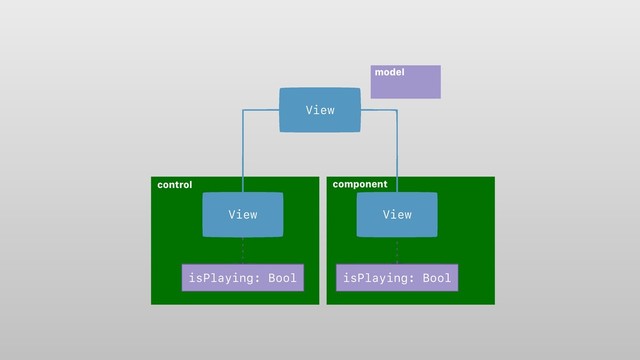 control component
View
View
View
isPlaying: Bool isPlaying: Bool
model
