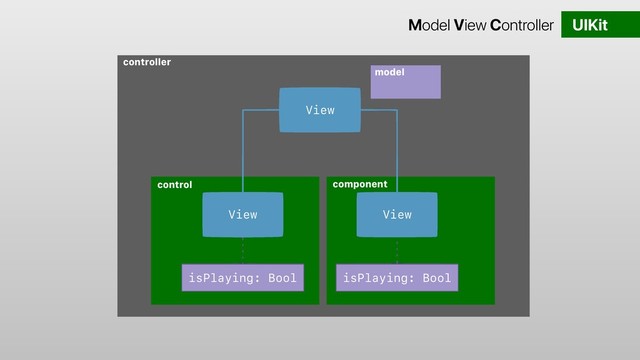 controller
control component
View
View
View
isPlaying: Bool isPlaying: Bool
model
UIKit
Model View Controller
