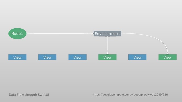 View View View View View View
Model Environment
https://developer.apple.com/videos/play/wwdc2019/226
Data Flow through SwiftUI
