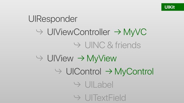 UIKit
UIResponder
⤷ UIViewController → MyVC
⤷ UINC & friends
⤷ UIView → MyView
⤷ UIControl → MyControl
⤷ UILabel
⤷ UITextField
