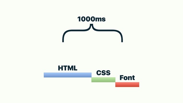 HTML
CSS
Font
}
1000ms
