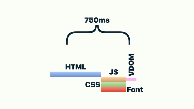 HTML
CSS
Font
JS
VDOM
}
750ms
