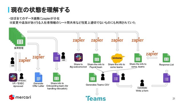 21
Conﬁdential - Do Not Share
HR
HR
VP／EXEC
Aprooved
Generate
Offer Letter
Share info to
Onboarding team (for
handling relocation)
Share the info to
Payroll team
Share the info to
some teams
Share the info to
some teams
Write a form
Response List
Share to
#pj-welcome-bot
Generates Teams CSV
Candidate
VP/Exec
採用管理
・ほぼ全てのデータ連携にzapierが介在
※変更や追加がありうる入社者情報のシート間共有など性質上適切でないものにも利用されていた
現在の状態を理解する
