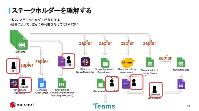 24
Conﬁdential - Do Not Share
HR
HR
VP／EXEC
Aprooved
Generate
Offer Letter
Share info to
Onboarding team (for
handling relocation)
Share the info to
Payroll team
Share the info to
some teams
Share the info to
some teams
Write a form
Response List
Share to
#pj-welcome-bot
Generates Teams CSV
Candidate
VP/Exec
採用管理
・多くのステークホルダーが存在する
・改善によって、彼らに不利益を与えてはいけない
ステークホルダーを理解する
