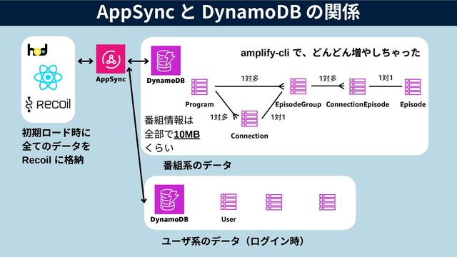 EpisodeGroup
1対多
1対多
AppSync と DynamoDB の関係
DynamoDB
AppSync
Program
Connection
ConnectionEpisode Episode
1対多
1対1
1対1
Recoil
に格納
初期ロード時に
全てのデータを
DynamoDB User
ユーザ系のデータ（ログイン時）
くらい
番組情報は
全部で10MB
amplify-cli
で、どんどん増やしちゃった
番組系のデータ

