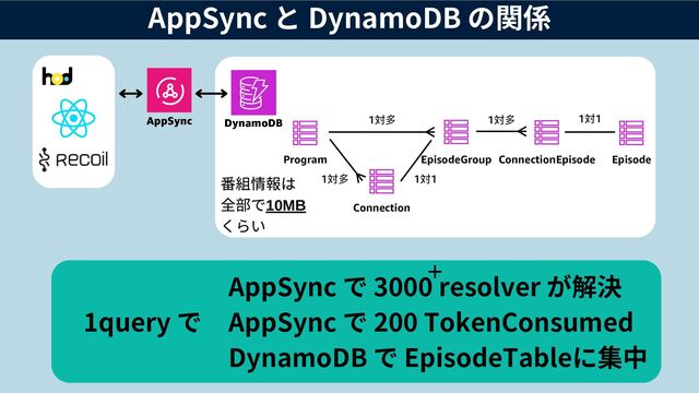 EpisodeGroup
1対多
1対多
AppSync と DynamoDB の関係
DynamoDB
AppSync
Program
Connection
ConnectionEpisode Episode
1対多
1対1
1対1
くらい
番組情報は
全部で10MB
AppSync で 3000 resolver が解決
AppSync で 200 TokenConsumed
DynamoDB で EpisodeTableに集中
1query で
＋
