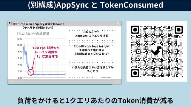 (別構成)AppSync と TokenConsumed
負荷をかけると1クエリあたりのToken消費が減る
