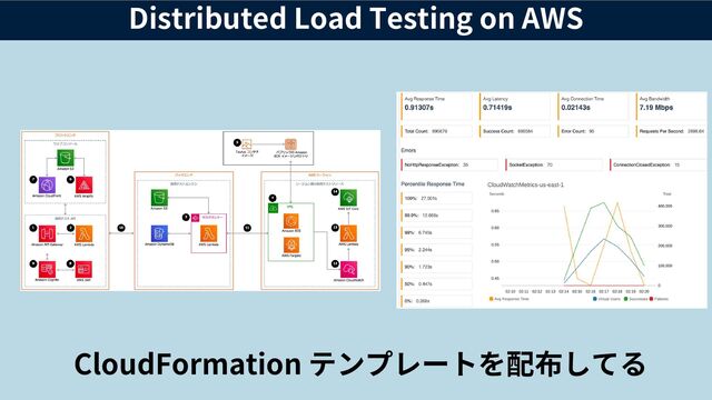 Distributed Load Testing on AWS
CloudFormation テンプレートを配布してる
