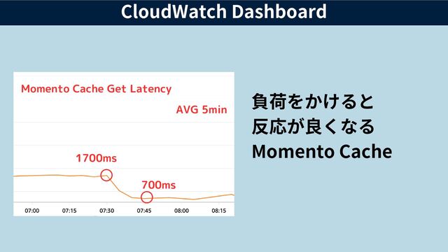 CloudWatch Dashboard
負荷をかけると
反応が良くなる
Momento Cache
1700ms
700ms
AVG 5min
Momento Cache Get Latency
