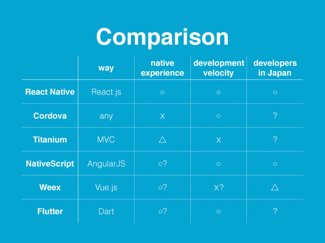 Comparison
way
native
experience
development
velocity
developers
in Japan
React Native React.js ○ ○ ○
Cordova any ☓ ○ ?
Titanium MVC ˚ ☓ ?
NativeScript AngularJS ○? ○ ○
Weex Vue.js ○? ☓? ˚
Flutter Dart ○? ○ ?
