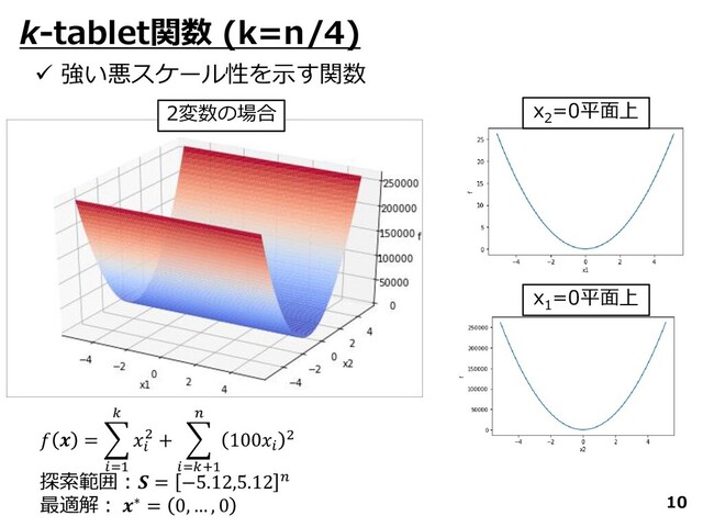 10
k-tablet関数 (k=n/4)
✓ 強い悪スケール性を示す関数
𝑓 𝒙 = ෍
𝑖=1
𝑘
𝑥𝑖
2 + ෍
𝑖=𝑘+1
𝑛
100𝑥𝑖
2
探索範囲：𝑺 = −5.12,5.12 𝑛
最適解： 𝒙∗ = 0, … , 0
2変数の場合 x
2
=0平面上
x
1
=0平面上
