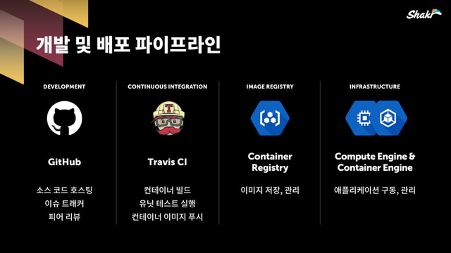 맪짪짝짾핂않핆
GitHub
콚큲슪큲
핂큖앦
펂읺쮾
DEVELOPMENT
Travis CI
핂뻖찚슪
퓮삩큲킲
핂뻖핂짆힎킪
CONTINUOUS INTEGRATION
Container  
Registry
핂짆힎헎핳뫎읺
IMAGE REGISTRY
Compute Engine &
Container Engine
팮읺핂켦묺솧뫎읺
INFRASTRUCTURE
