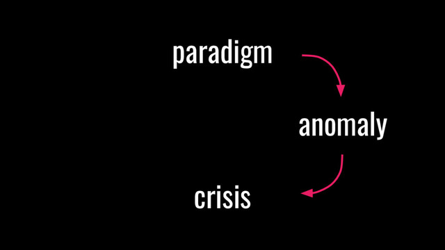 paradigm
anomaly
crisis
