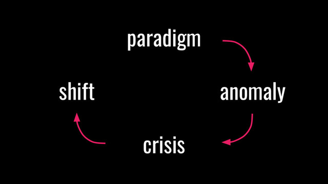 paradigm
anomaly
crisis
shift
