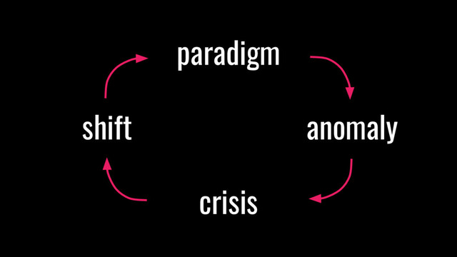 paradigm
anomaly
crisis
shift
