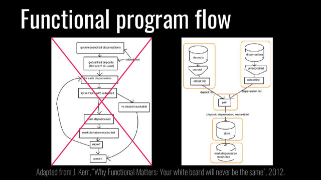 Adapted from J. Kerr, “Why Functional Matters: Your white board will never be the same”, 2012.
Functional program flow
