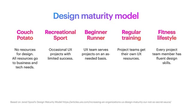 Couch


Potato
Recreational
Sport
Beginner
Runner
Regular
training
Fitness
lifestyle
Design maturity model
No resources
 
for design.
 
All resources go
to business and
tech needs.
Occasional UX
projects with
limited success.
UX team serves
projects on an as-
needed basis.
Project teams get
their own UX
resources.
Every project
team member has
f
luent design
skills.
Based on Jared Spool’s Design Maturity Model https://articles.uie.com/increasing-an-organizations-ux-design-maturity-our-not-so-secret-sauce/
