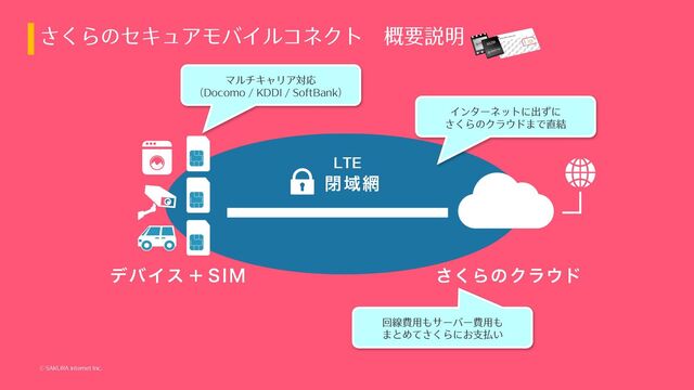 © SAKURA internet Inc.
さくらのセキュアモバイルコネクト 概要説明
マルチキャリア対応
（Docomo / KDDI / SoftBank）
回線費⽤もサーバー費⽤も
まとめてさくらにお⽀払い
LTE
インターネットに出ずに
さくらのクラウドまで直結
