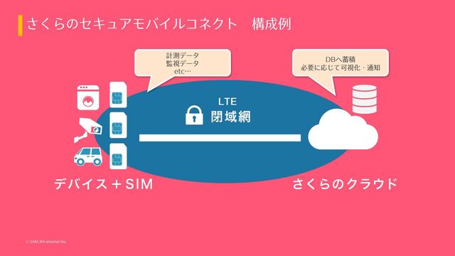 © SAKURA internet Inc.
さくらのセキュアモバイルコネクト 構成例
計測データ
監視データ
etc…
DBへ蓄積
必要に応じて可視化・通知
LTE
