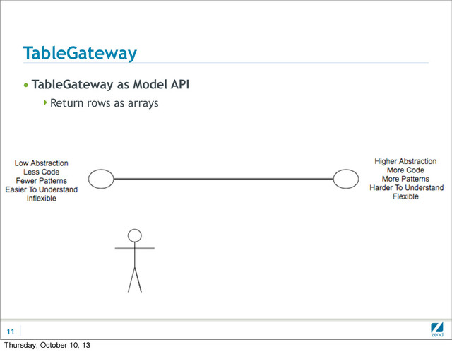 TableGateway
• TableGateway as Model API
Return rows as arrays
11
Thursday, October 10, 13
