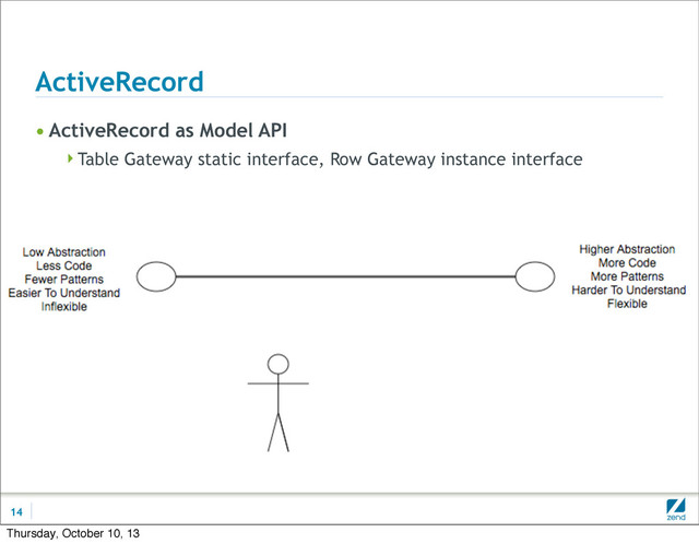 ActiveRecord
• ActiveRecord as Model API
Table Gateway static interface, Row Gateway instance interface
14
Thursday, October 10, 13
