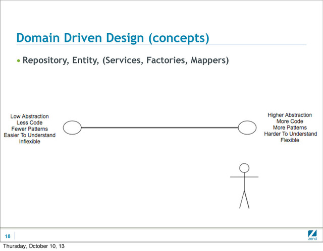 Domain Driven Design (concepts)
• Repository, Entity, (Services, Factories, Mappers)
18
Thursday, October 10, 13
