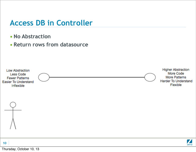 Access DB in Controller
• No Abstraction
• Return rows from datasource
10
Thursday, October 10, 13
