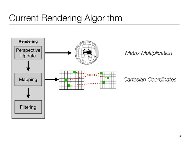 Rendering
4
Current Rendering Algorithm
Mapping
Perspective
Update
Filtering
Matrix Multiplication
Cartesian Coordinates

