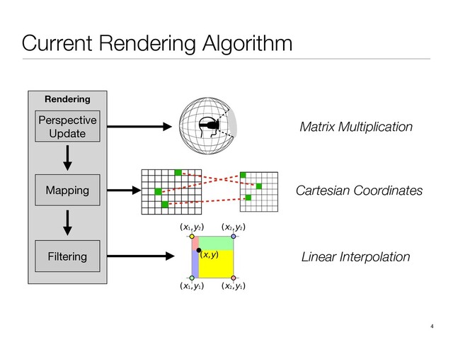 Rendering
4
Current Rendering Algorithm
Mapping
Perspective
Update
Filtering
Matrix Multiplication
Cartesian Coordinates
Linear Interpolation
