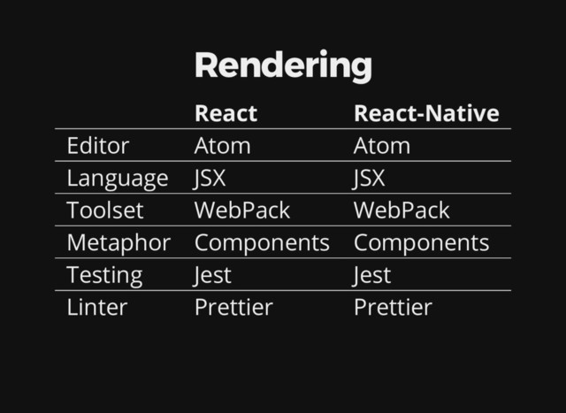 Rendering
React React-Native
Editor Atom Atom
Language JSX JSX
Toolset WebPack WebPack
Metaphor Components Components
Testing Jest Jest
Linter Prettier Prettier
