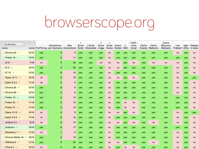 browserscope.or
