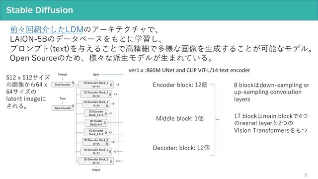 5
Stable Diffusion
前々回紹介したLDMのアーキテクチャで、
LAION-5Bのデータベースをもとに学習し、
プロンプト(text)を与えることで⾼精細で多様な画像を⽣成することが可能なモデル。
Open Sourceのため、様々な派⽣モデルが⽣まれている。
ver1.x :860M UNet and CLIP ViT-L/14 text encoder
Encoder block: 12個
Decoder: block: 12個
Middle block: 1個
8 blockはdown-sampling or
up-sampling convolution
layers
17 blockはmain blockで4つ
のresnet layerと2つの
Vision Transformersをもつ
512 x 512サイズ
の画像から64 x
64サイズの
latent imageに
される。
