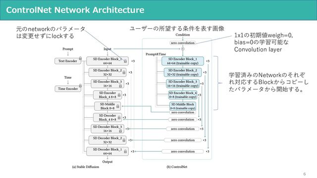 6
ControlNet Network Architecture
元のnetworkのパラメータ
は変更せずにlockする 1x1の初期値weigh=0,
bias=0の学習可能な
Convolution layer
学習済みのNetworkのそれぞ
れ対応するBlockからコピーし
たパラメータから開始する。
ユーザーの所望する条件を表す画像
