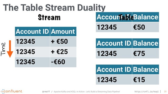 @rmoff / Apache Kafka and KSQL in Action : Let’s Build a Streaming Data Pipeline! http://cnfl.io/ksql 31
The Table Stream Duality
Account ID Balance
12345 €50
Account ID Amount
12345 + €50
12345 + €25
12345 -€60
Account ID Balance
12345 €75
Account ID Balance
12345 €15
Time
Stream Table
