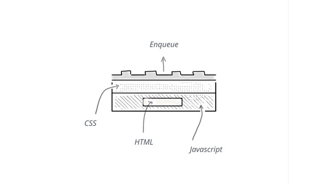 Enqueue
Javascript
CSS
HTML
