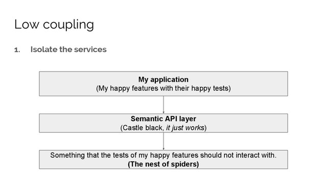 1. Isolate the services
My application
(My happy features with their happy tests)
Semantic API layer
(Castle black, it just works)
Something that the tests of my happy features should not interact with.
(The nest of spiders)
Low coupling
