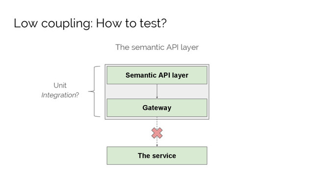 The semantic API layer
Semantic API layer
Gateway
Low coupling: How to test?
Unit
Integration?
The service
