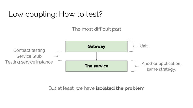 The most difficult part
Gateway
The service
Low coupling: How to test?
Contract testing
Service Stub
Testing service instance
Unit
But at least, we have isolated the problem
Another application,
same strategy.
