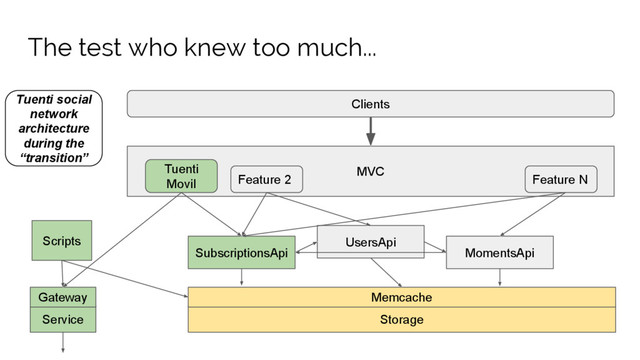 MVC
Clients
Storage
SubscriptionsApi
UsersApi
MomentsApi
Memcache
Feature 2
Service
Gateway
Scripts
Tuenti
Movil Feature N
Tuenti social
network
architecture
during the
“transition”
The test who knew too much...

