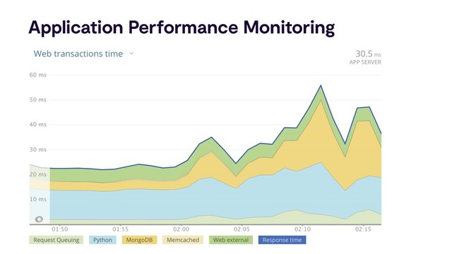 Application Performance Monitoring

