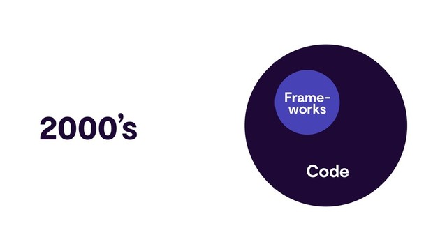 2000’s
Code
Frame-
works
