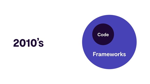 Frameworks
Code
2010’s
