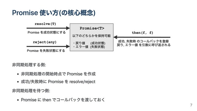 Promise
( )
( )
resolve(T)
Promise
reject(any)
Promise
then(f, f)
,
,
