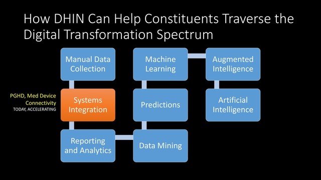 How DHIN Can Help Constituents Traverse the
Digital Transformation Spectrum
Manual Data
Collection
Systems
Integration
Reporting
and Analytics
Data Mining
Predictions
Machine
Learning
Augmented
Intelligence
Artificial
Intelligence
PGHD, Med Device
Connectivity
TODAY, ACCELERATING
