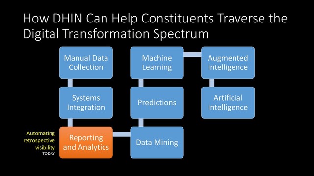 How DHIN Can Help Constituents Traverse the
Digital Transformation Spectrum
Manual Data
Collection
Systems
Integration
Reporting
and Analytics
Data Mining
Predictions
Machine
Learning
Augmented
Intelligence
Artificial
Intelligence
Automating
retrospective
visibility
TODAY
