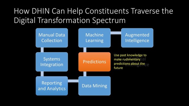 How DHIN Can Help Constituents Traverse the
Digital Transformation Spectrum
Manual Data
Collection
Systems
Integration
Reporting
and Analytics
Data Mining
Predictions
Machine
Learning
Augmented
Intelligence
Artificial
Intelligence
Use past knowledge to
make rudimentary
predictions about the
future
