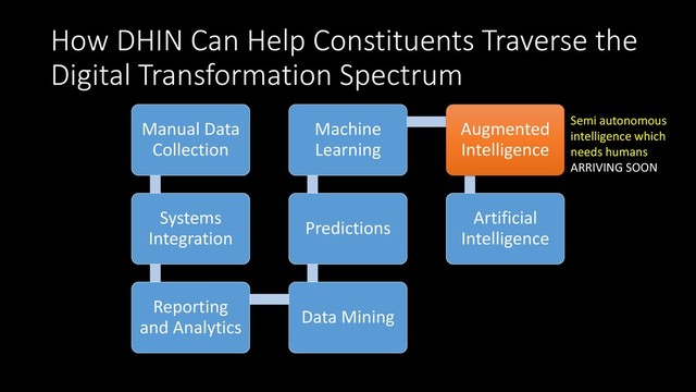 How DHIN Can Help Constituents Traverse the
Digital Transformation Spectrum
Manual Data
Collection
Systems
Integration
Reporting
and Analytics
Data Mining
Predictions
Machine
Learning
Augmented
Intelligence
Artificial
Intelligence
Semi autonomous
intelligence which
needs humans
ARRIVING SOON
