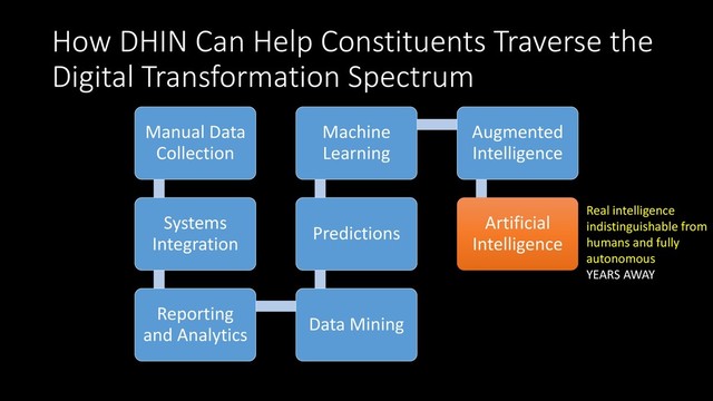 How DHIN Can Help Constituents Traverse the
Digital Transformation Spectrum
Manual Data
Collection
Systems
Integration
Reporting
and Analytics
Data Mining
Predictions
Machine
Learning
Augmented
Intelligence
Artificial
Intelligence
Real intelligence
indistinguishable from
humans and fully
autonomous
YEARS AWAY
