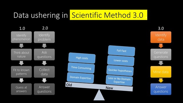 Data ushering in Scientific Method 3.0 .
1.0
Identify
phenomenon
Think about
nature
Fit to known
patterns
Guess at
answers
3.0
Identify
data
Generate
questions
Mine data
Answer
questions
2.0
Identify
problem
Ask
questions
Collect
data
Answer
questions
