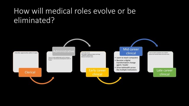 How will medical roles evolve or be
eliminated?
Find other opportunities within 2-3 years
Clerical
Focus on value-added tasks such as revenue
growth or new business development within 3-
5 years
Administrative
•Learn data science
•Seek digital imaging and digital pathology
integration opportunities
•Become telehealth native
Early career
clinical
• Learn to teach computers
• Become a digital
transformation change
agent / leader
• Drive telehealth across
the multiple institutions
Mid career
clinical • Learn to teach computers your wisdom
• Ignore the transformation and retire early
Late career
clinical
